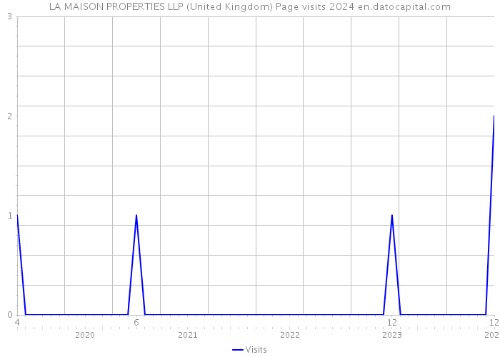 LA MAISON PROPERTIES LLP (United Kingdom) Page visits 2024 