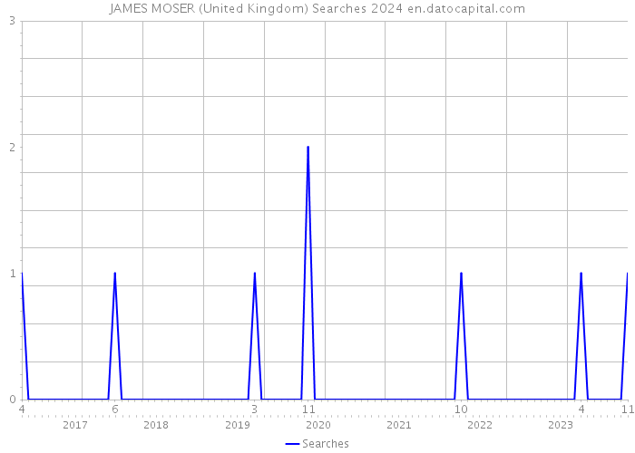 JAMES MOSER (United Kingdom) Searches 2024 