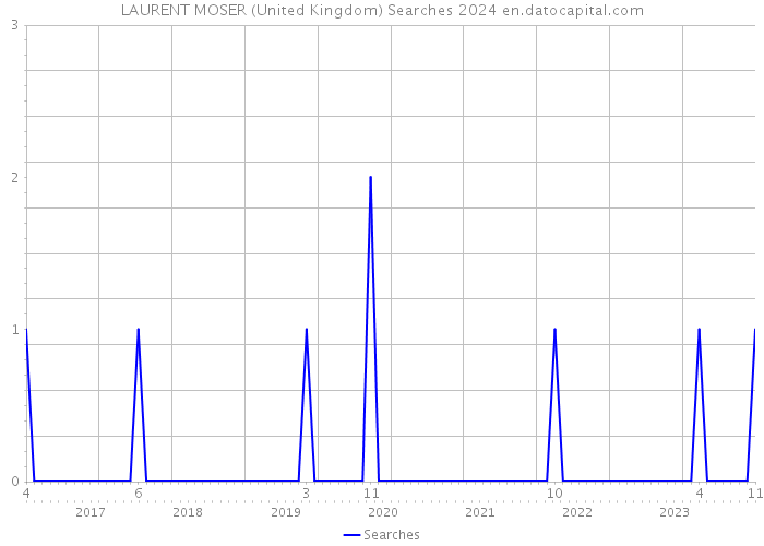 LAURENT MOSER (United Kingdom) Searches 2024 
