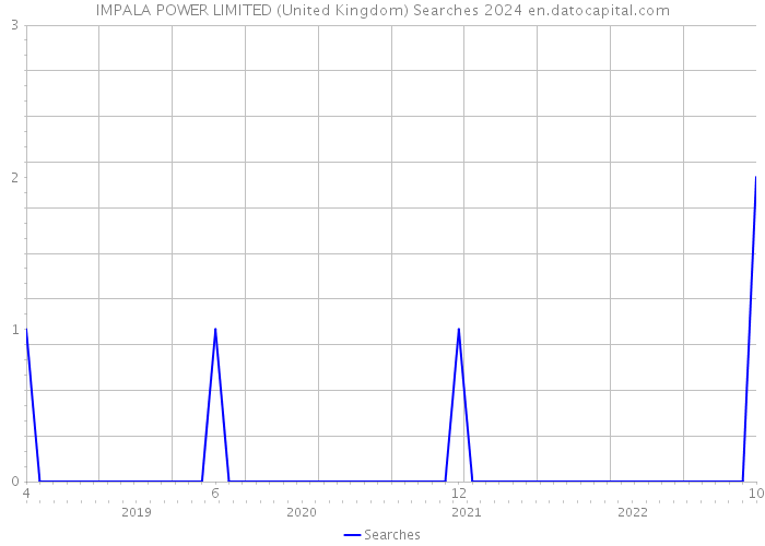 IMPALA POWER LIMITED (United Kingdom) Searches 2024 