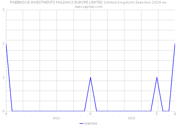 PINEBRIDGE INVESTMENTS HOLDINGS EUROPE LIMITED (United Kingdom) Searches 2024 