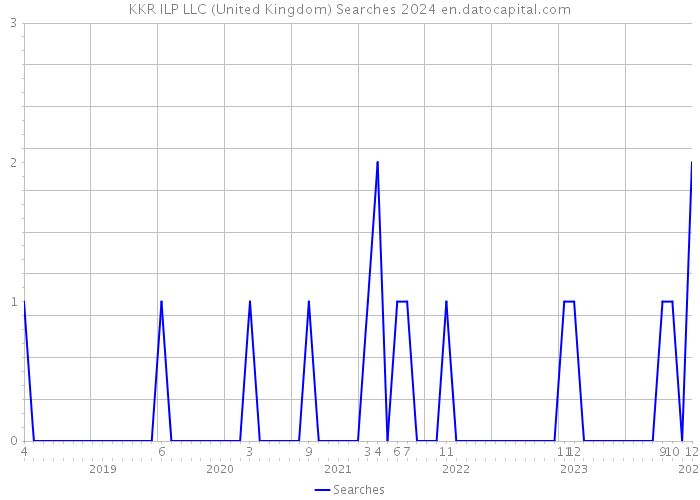 KKR ILP LLC (United Kingdom) Searches 2024 