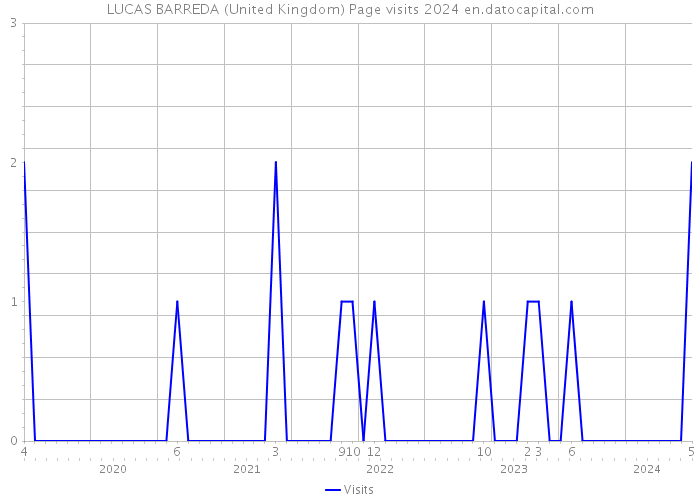 LUCAS BARREDA (United Kingdom) Page visits 2024 