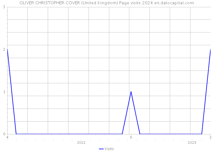 OLIVER CHRISTOPHER COVER (United Kingdom) Page visits 2024 