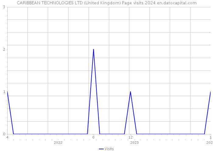 CARIBBEAN TECHNOLOGIES LTD (United Kingdom) Page visits 2024 