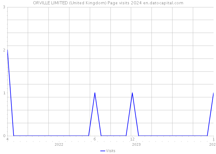 ORVILLE LIMITED (United Kingdom) Page visits 2024 