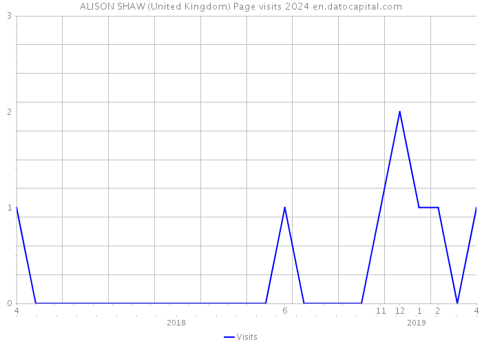 ALISON SHAW (United Kingdom) Page visits 2024 