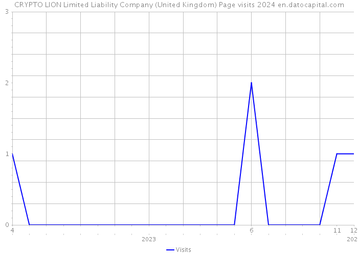 CRYPTO LION Limited Liability Company (United Kingdom) Page visits 2024 