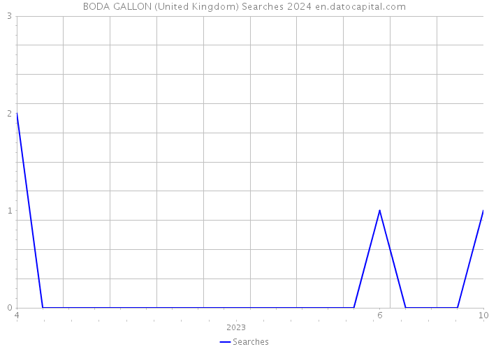 BODA GALLON (United Kingdom) Searches 2024 