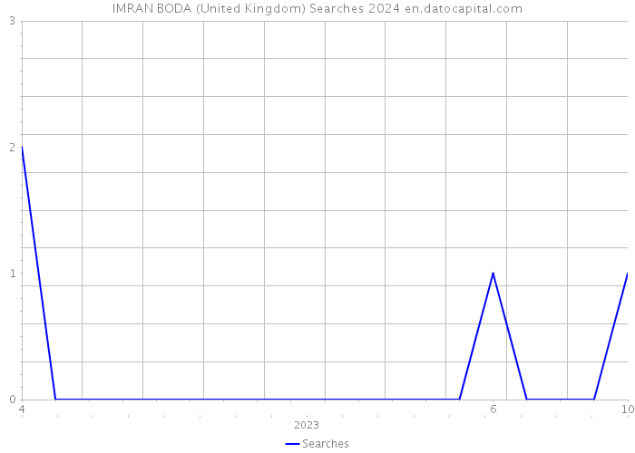 IMRAN BODA (United Kingdom) Searches 2024 