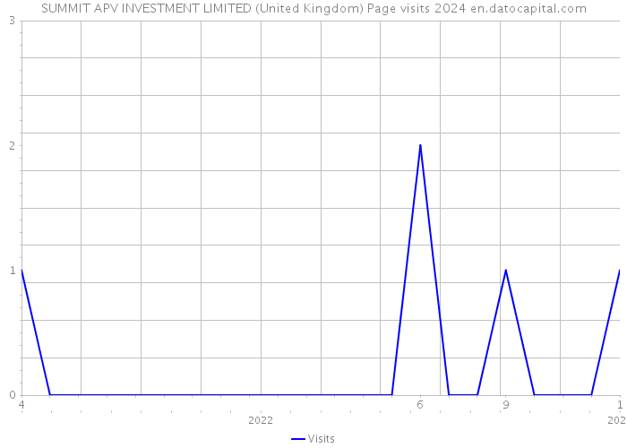 SUMMIT APV INVESTMENT LIMITED (United Kingdom) Page visits 2024 