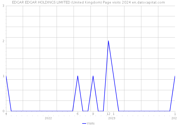 EDGAR EDGAR HOLDINGS LIMITED (United Kingdom) Page visits 2024 