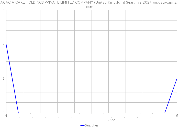 ACACIA CARE HOLDINGS PRIVATE LIMITED COMPANY (United Kingdom) Searches 2024 