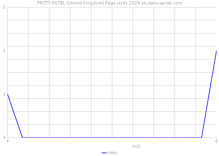 PRITTI PATEL (United Kingdom) Page visits 2024 