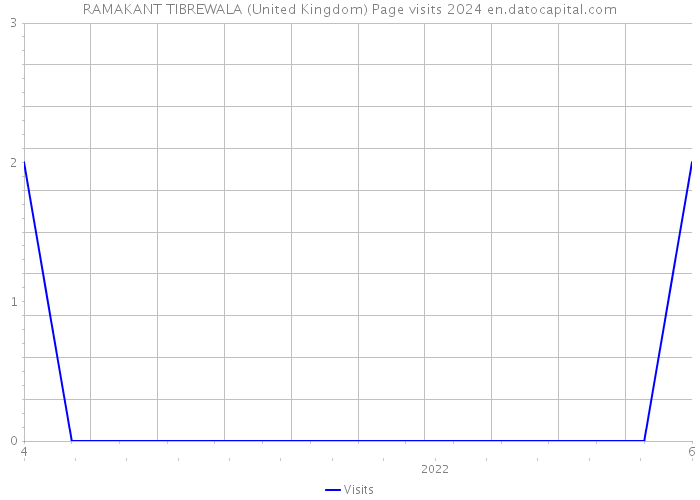 RAMAKANT TIBREWALA (United Kingdom) Page visits 2024 