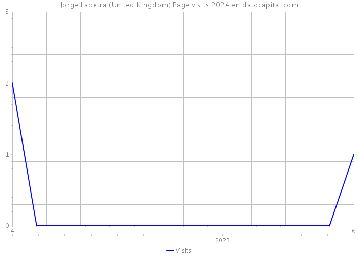 Jorge Lapetra (United Kingdom) Page visits 2024 