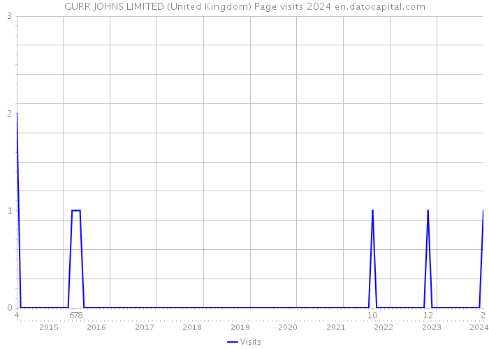 GURR JOHNS LIMITED (United Kingdom) Page visits 2024 