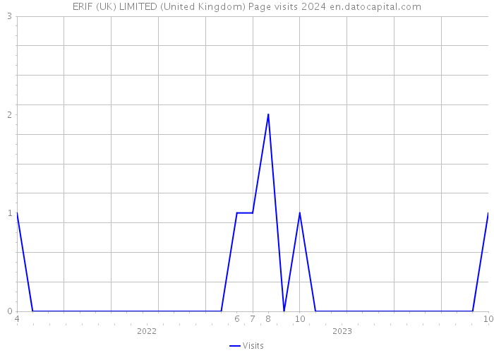 ERIF (UK) LIMITED (United Kingdom) Page visits 2024 