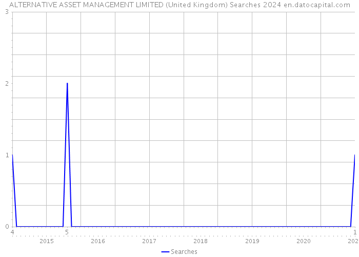 ALTERNATIVE ASSET MANAGEMENT LIMITED (United Kingdom) Searches 2024 