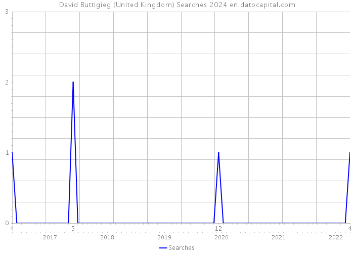 David Buttigieg (United Kingdom) Searches 2024 