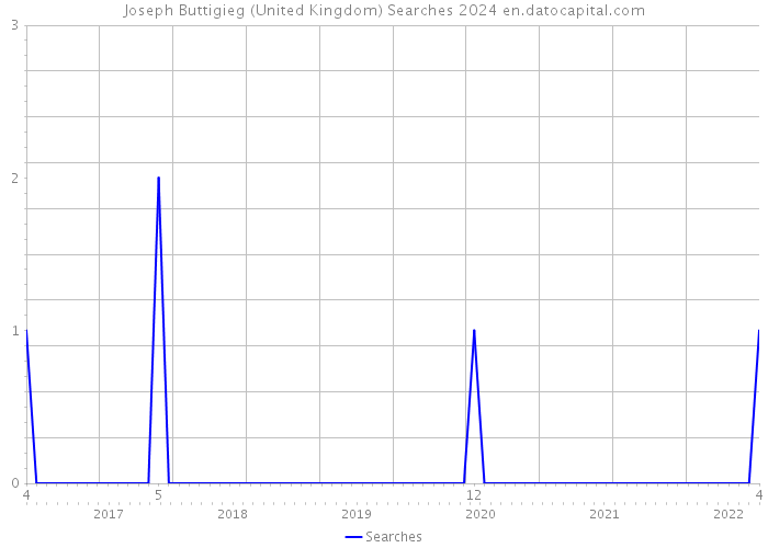 Joseph Buttigieg (United Kingdom) Searches 2024 