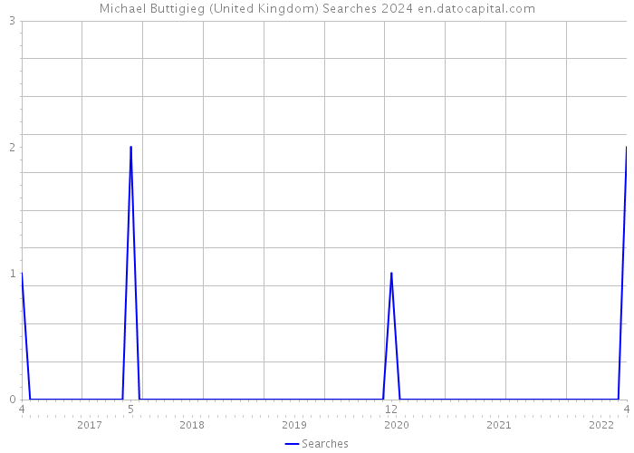 Michael Buttigieg (United Kingdom) Searches 2024 