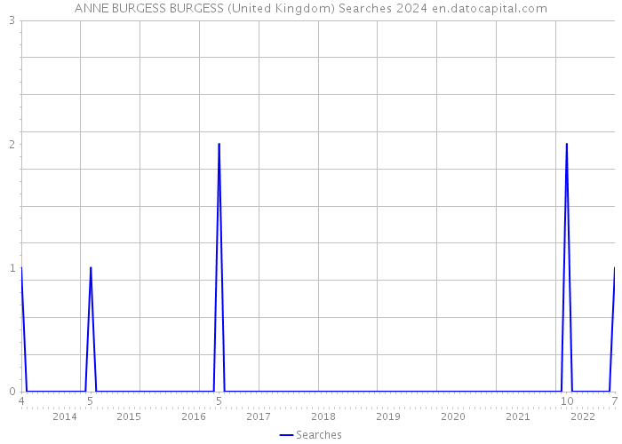 ANNE BURGESS BURGESS (United Kingdom) Searches 2024 