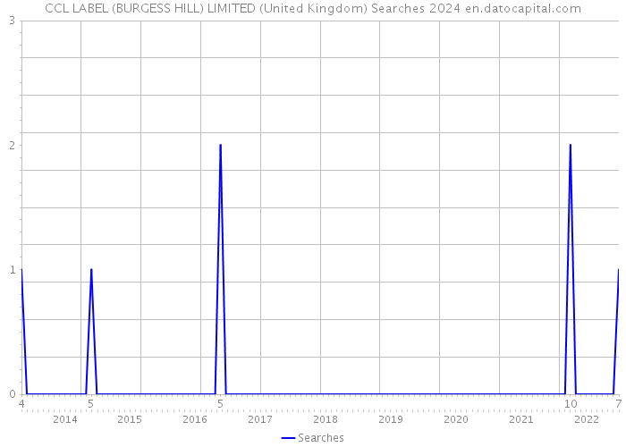 CCL LABEL (BURGESS HILL) LIMITED (United Kingdom) Searches 2024 