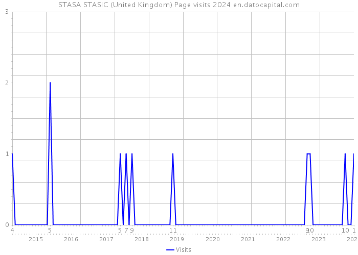 STASA STASIC (United Kingdom) Page visits 2024 