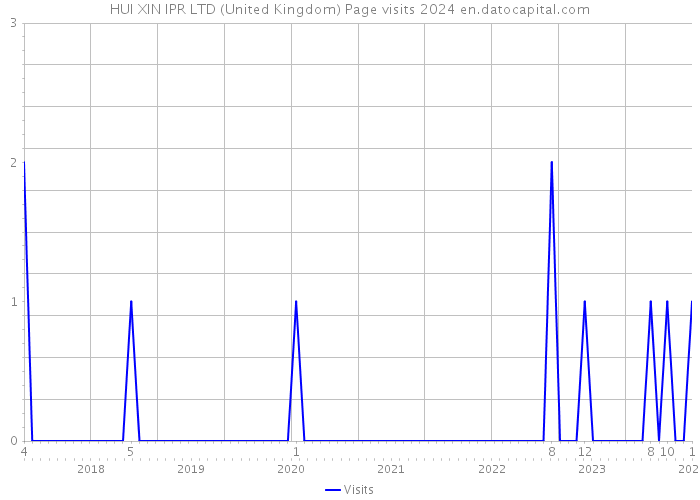 HUI XIN IPR LTD (United Kingdom) Page visits 2024 