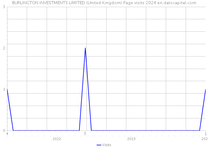 BURLINGTON INVESTMENTS LIMITED (United Kingdom) Page visits 2024 