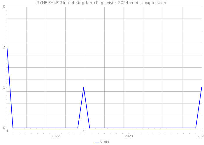 RYNE SAXE (United Kingdom) Page visits 2024 