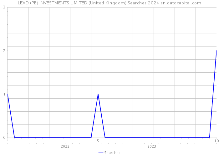 LEAD (PB) INVESTMENTS LIMITED (United Kingdom) Searches 2024 