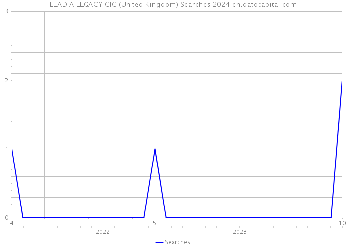 LEAD A LEGACY CIC (United Kingdom) Searches 2024 