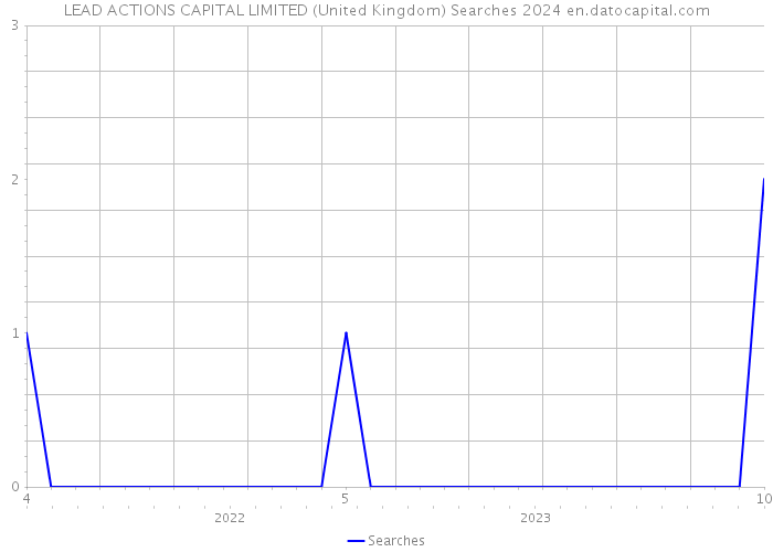 LEAD ACTIONS CAPITAL LIMITED (United Kingdom) Searches 2024 