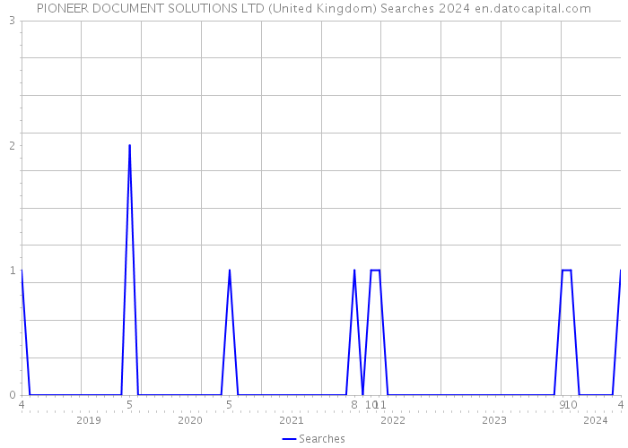 PIONEER DOCUMENT SOLUTIONS LTD (United Kingdom) Searches 2024 