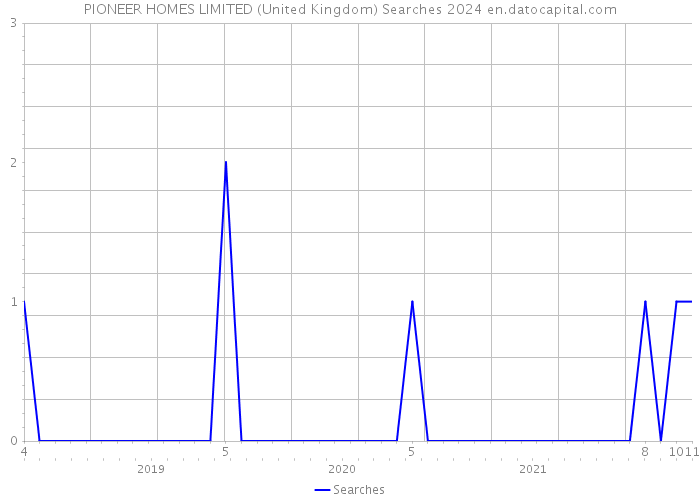 PIONEER HOMES LIMITED (United Kingdom) Searches 2024 