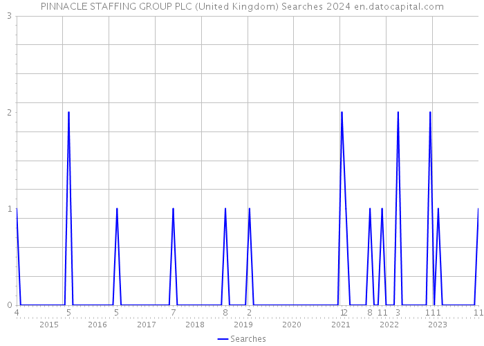 PINNACLE STAFFING GROUP PLC (United Kingdom) Searches 2024 