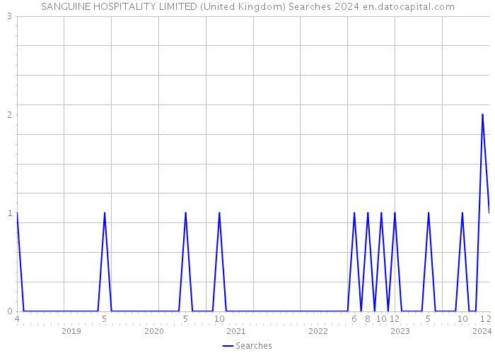 SANGUINE HOSPITALITY LIMITED (United Kingdom) Searches 2024 