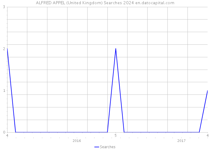 ALFRED APPEL (United Kingdom) Searches 2024 