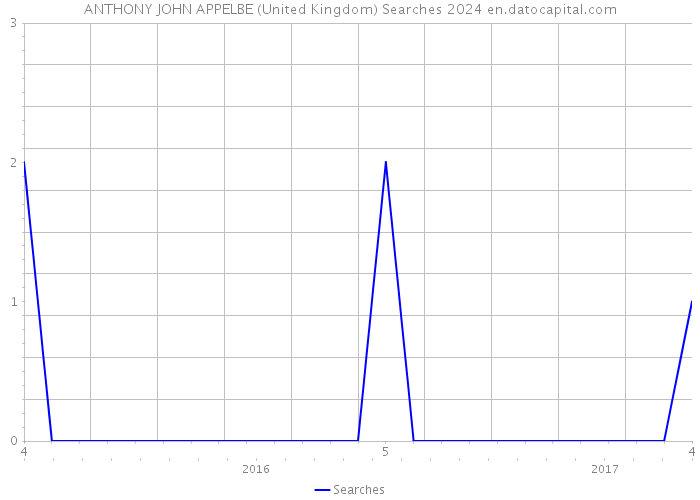 ANTHONY JOHN APPELBE (United Kingdom) Searches 2024 