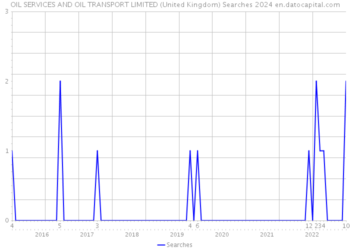 OIL SERVICES AND OIL TRANSPORT LIMITED (United Kingdom) Searches 2024 