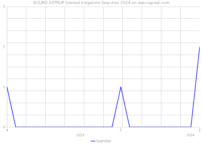 SIGURD ASTRUP (United Kingdom) Searches 2024 