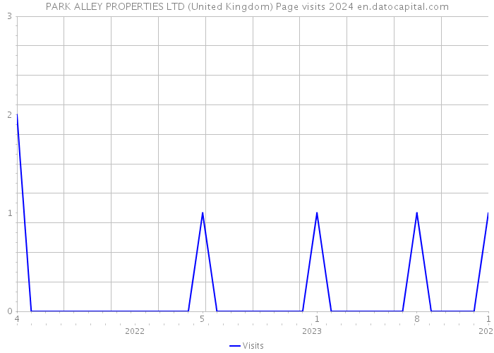 PARK ALLEY PROPERTIES LTD (United Kingdom) Page visits 2024 