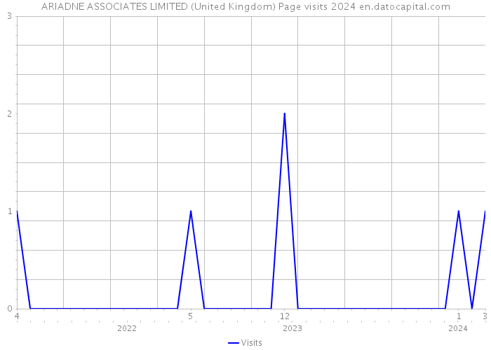 ARIADNE ASSOCIATES LIMITED (United Kingdom) Page visits 2024 