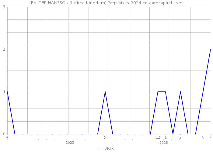 BALDER HANSSON (United Kingdom) Page visits 2024 
