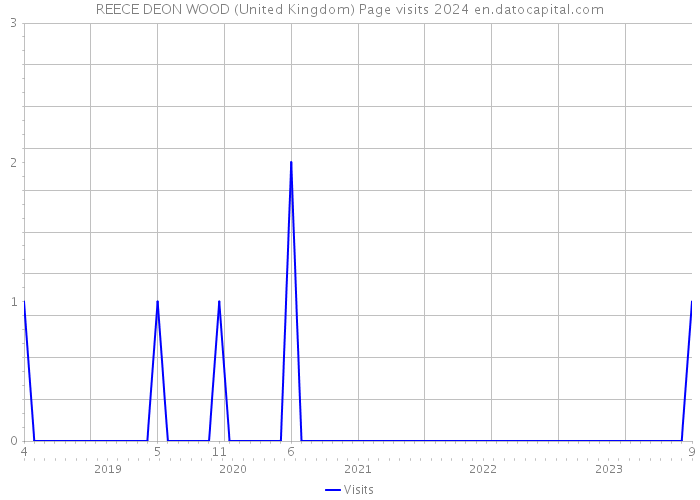 REECE DEON WOOD (United Kingdom) Page visits 2024 