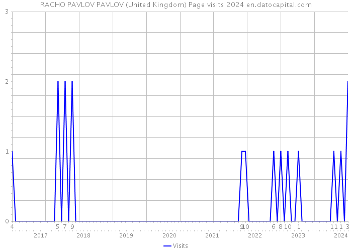 RACHO PAVLOV PAVLOV (United Kingdom) Page visits 2024 