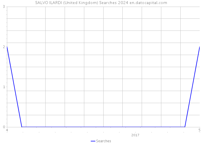 SALVO ILARDI (United Kingdom) Searches 2024 