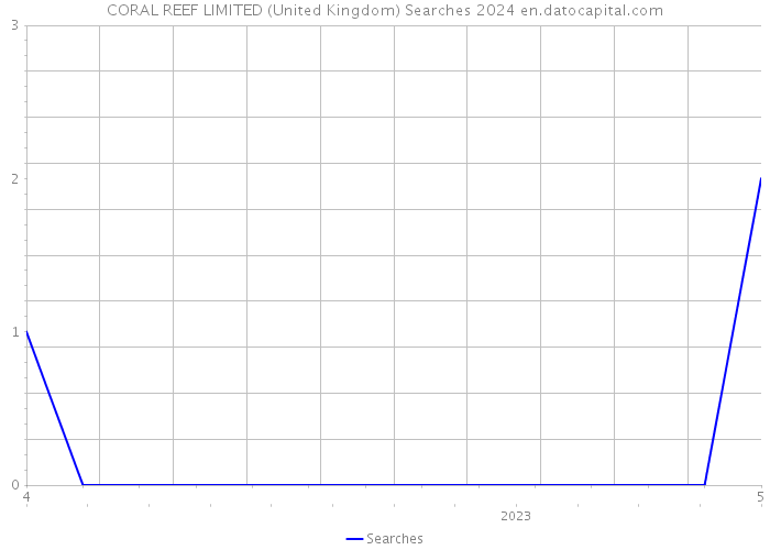 CORAL REEF LIMITED (United Kingdom) Searches 2024 